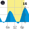 Murrells Inlet tide chart for Saturday, May 16, 2026