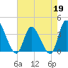 Murrells Inlet tide chart for Tuesday, May 19, 2026