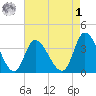 Murrells Inlet tide chart for Friday, May 1, 2026