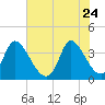 Murrells Inlet tide chart for Sunday, May 24, 2026