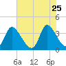 Murrells Inlet tide chart for Monday, May 25, 2026