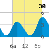 Murrells Inlet tide chart for Saturday, May 30, 2026