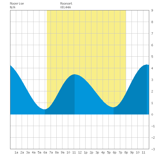 Murrells Inlet tide chart for Tuesday, May 5, 2026