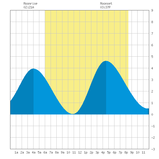 Murrells Inlet tide chart for Wednesday, June 10, 2026