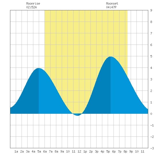 Murrells Inlet tide chart for Thursday, June 11, 2026