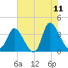 Murrells Inlet tide chart for Thursday, June 11, 2026