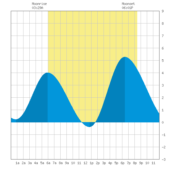 Murrells Inlet tide chart for Friday, June 12, 2026