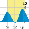Murrells Inlet tide chart for Friday, June 12, 2026