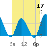 Murrells Inlet tide chart for Wednesday, June 17, 2026