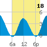 Murrells Inlet tide chart for Thursday, June 18, 2026