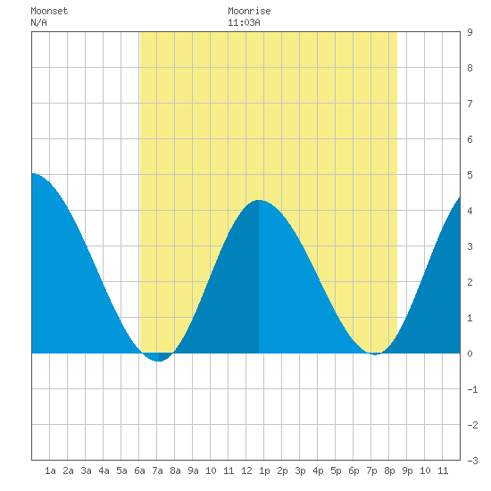 Murrells Inlet tide chart for Friday, June 19, 2026