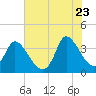 Murrells Inlet tide chart for Tuesday, June 23, 2026