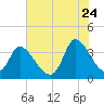Murrells Inlet tide chart for Wednesday, June 24, 2026