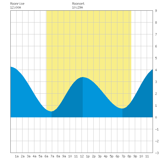 Murrells Inlet tide chart for Friday, June 5, 2026