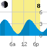 Murrells Inlet tide chart for Monday, June 8, 2026