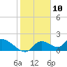 Salt River tide chart for Sunday, January 10, 2021