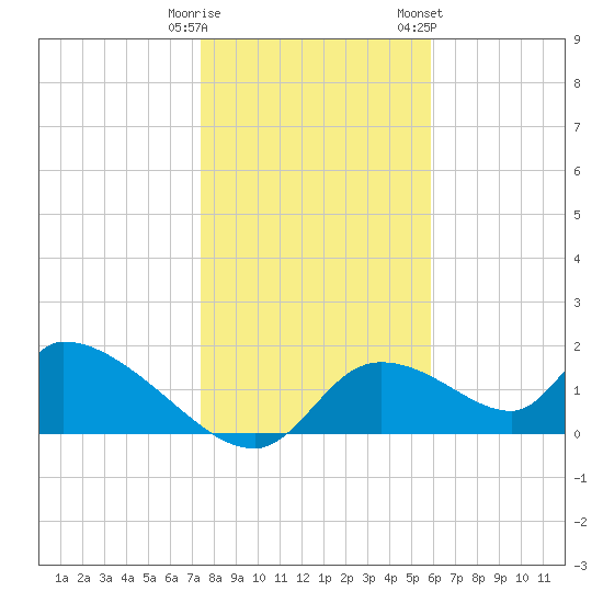 Salt River tide chart for Monday, January 11, 2021