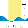 Salt River tide chart for Monday, January 11, 2021