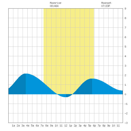 Salt River tide chart for Thursday, January 14, 2021