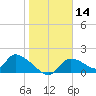 Salt River tide chart for Thursday, January 14, 2021