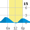 Salt River tide chart for Friday, January 15, 2021