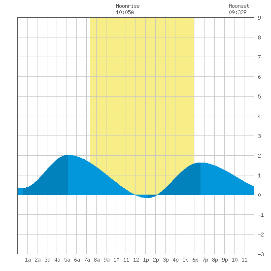 Salt River tide chart for Saturday, January 16, 2021