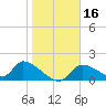 Salt River tide chart for Saturday, January 16, 2021