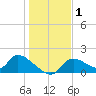 Salt River tide chart for Friday, January 1, 2021
