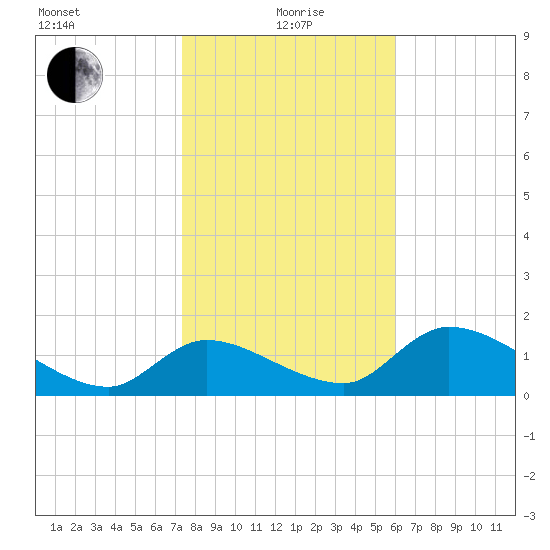 Salt River tide chart for Wednesday, January 20, 2021