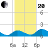 Salt River tide chart for Wednesday, January 20, 2021