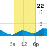 Salt River tide chart for Friday, January 22, 2021