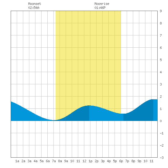 Salt River tide chart for Saturday, January 23, 2021