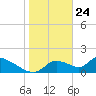 Salt River tide chart for Sunday, January 24, 2021