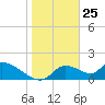 Salt River tide chart for Monday, January 25, 2021