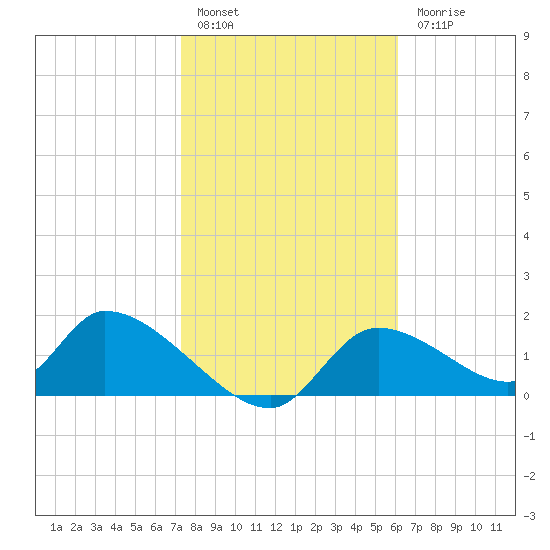 Salt River tide chart for Friday, January 29, 2021