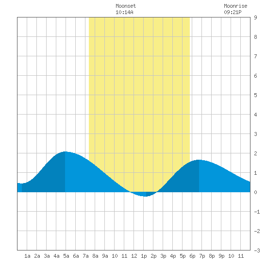 Salt River tide chart for Saturday, January 2, 2021