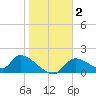 Salt River tide chart for Saturday, January 2, 2021