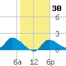 Salt River tide chart for Saturday, January 30, 2021