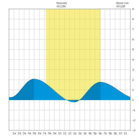 Salt River tide chart for Sunday, January 31, 2021