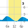 Salt River tide chart for Sunday, January 3, 2021