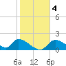 Salt River tide chart for Monday, January 4, 2021