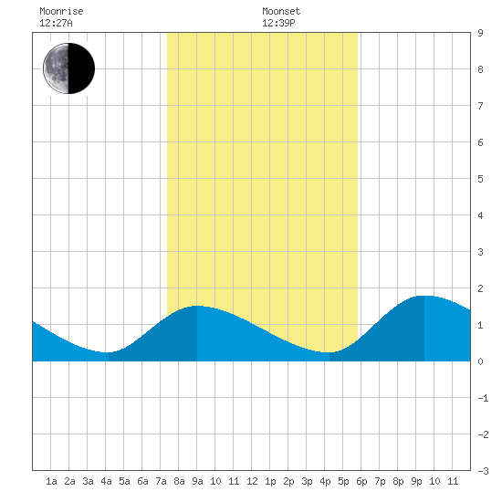 Salt River tide chart for Wednesday, January 6, 2021