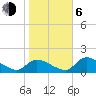 Salt River tide chart for Wednesday, January 6, 2021