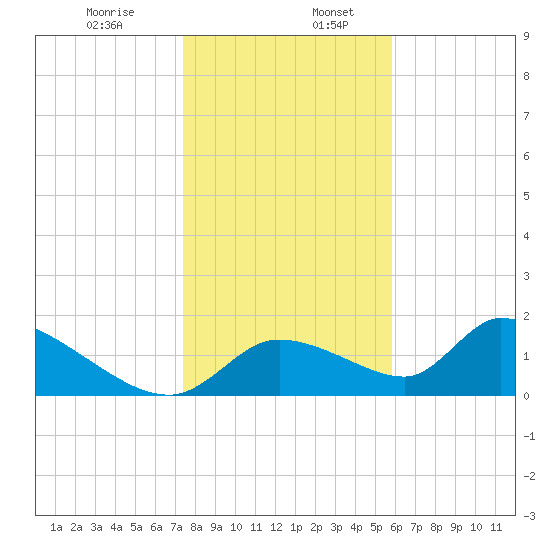 Salt River tide chart for Friday, January 8, 2021