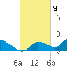 Salt River tide chart for Saturday, January 9, 2021