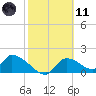 Salt River tide chart for Thursday, February 11, 2021