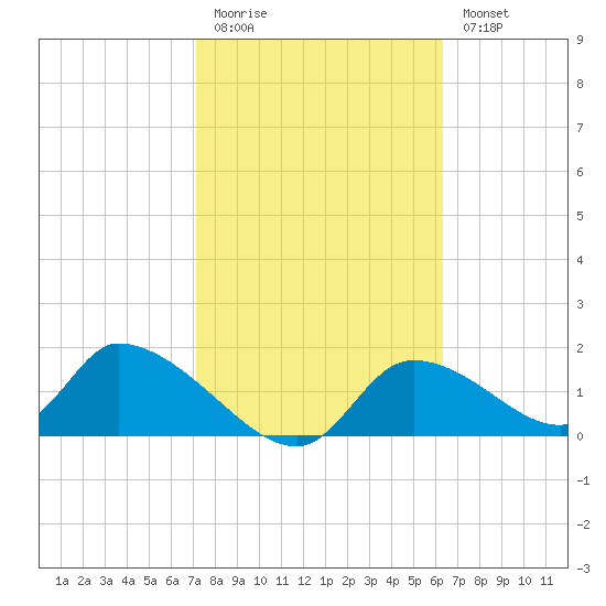 Salt River tide chart for Friday, February 12, 2021