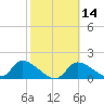 Salt River tide chart for Sunday, February 14, 2021