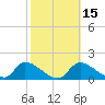 Salt River tide chart for Monday, February 15, 2021