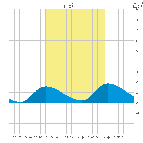 Salt River tide chart for Wednesday, February 17, 2021